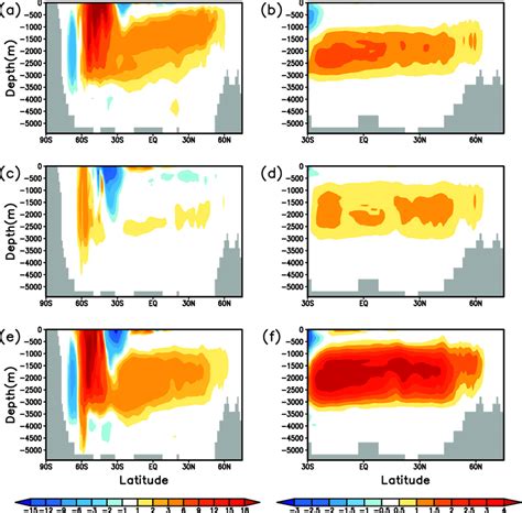 Annual Mean Left Gmoc And Right Amoc Streamfunction Anomalies Sv