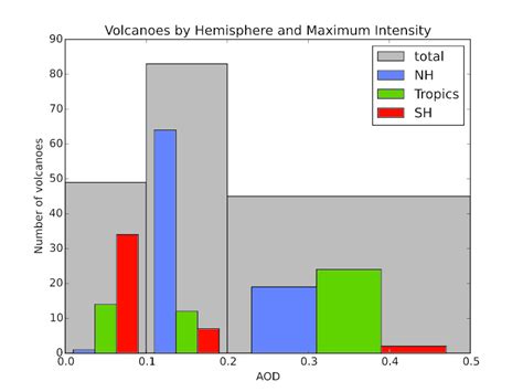 Frequency Distribution Of Historical Eruptions Histogram Of Volcanoes Download Scientific