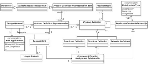 Kbe Plm Integration Schema Top Abstraction Level A Product