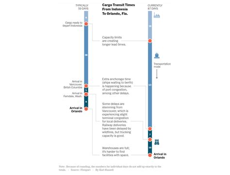 Whats Going On In This Graph Supply Chain Delays The New York Times