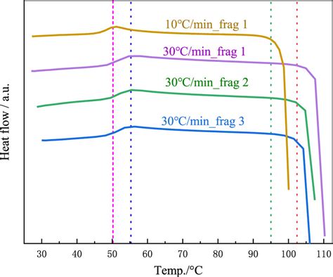 Dsc Scan Of A Se Sample Fragments With Different Heating Rates