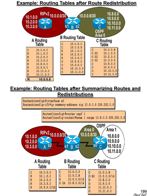 Summary Of Manipulating Multiple Routing Protocols Redistribution PDF