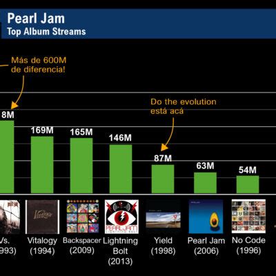 Discografía de los Red Hot Chili Peppers rankeada según su streaming en Spotify Music Data Blog