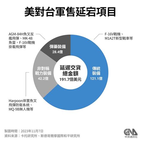 美對台武器交付延宕 顧立雄：美方正加速不會延太久 政治 中央社 Cna