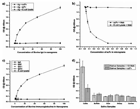 A Analysis Of Antigen Binding Affinity Of Scfv By Elisa To Evaluate