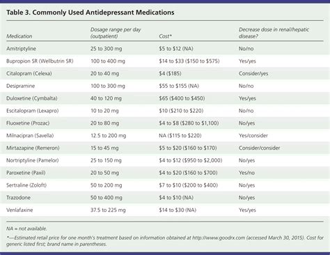 Common Questions About the Pharmacologic Management of Depression in