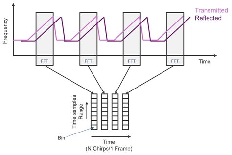 Basics Of Fmcw Radar Renesas