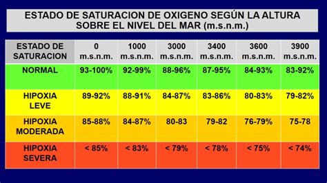 La Saturacion De Oxigeno Seg N La Altitud De Una Poblacion Es