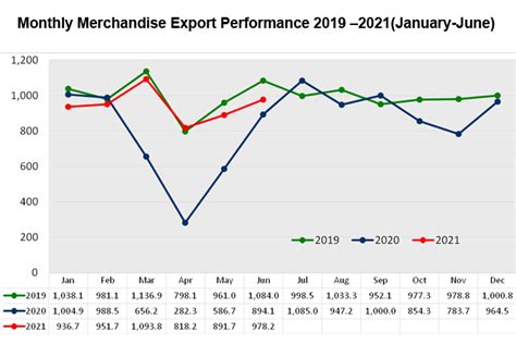 Sri Lanka Records USD 978Mn Exports In June 2021 Maintains Its Upward