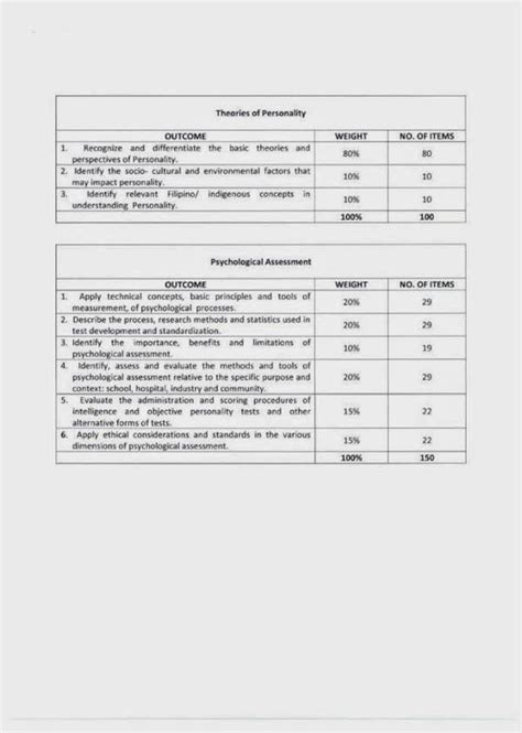 Philippine Psychometricians Licensure Exam Reviewer Just Released