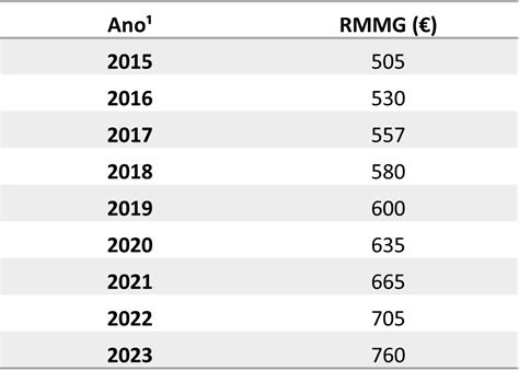 Aumento Salario Minimo Portugal Company Salaries