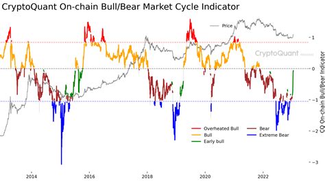 Some Signs Of An Early Bull Market Cycle Cryptoquant