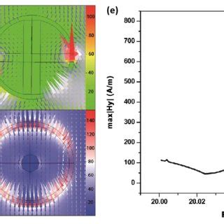 A B Normalized Electric Field Distribution At A Ghz And