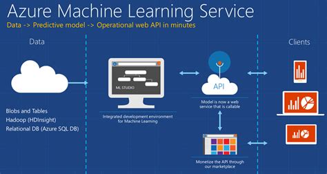 Azure Ml Explained Azure Machine Learning Service And Azure Machine