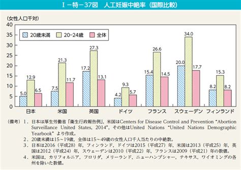 I－特－37図 人工妊娠中絶率（国際比較） 内閣府男女共同参画局