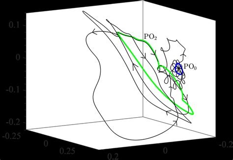 Heteroclinic Connection Dc From Po Green Loop To Po Blue Loop