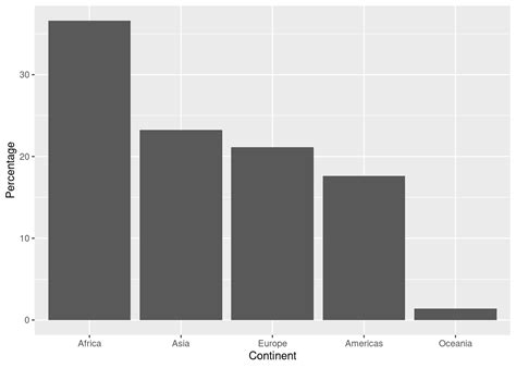 Chapter Univariate Graphical Displays Essential R Skills