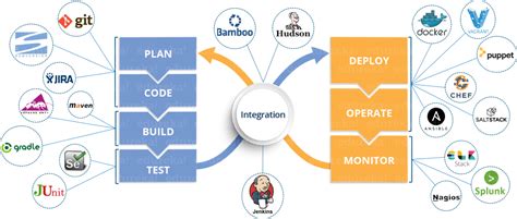 Implantar La Integraci N Continua Ci Devops Blog Soluciones It Y