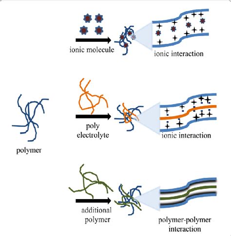 A Schematic Representation Of Hydrogel Preparation And 8B7