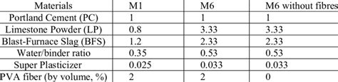 Shcc Mixtures Used In The Study Weight Download Table