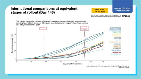 Covid Vaccination International Comparisons At Equivalent Stages