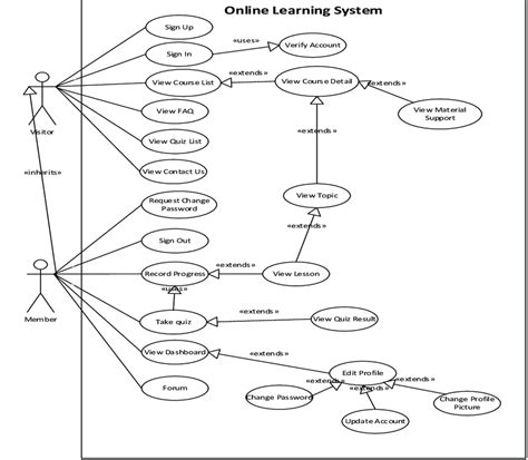 Use Case Diagram For User Of Online Learning System Download