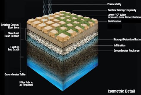 Benefits Of Pervious Surfaces