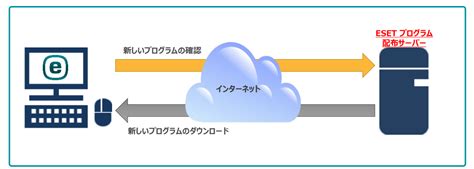 Eset 自動アップデート機能・プログラムコンポーネントアップデート（pcu）機能のご紹介 通信速度・配線からvpnやファイアウォールまで