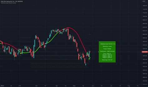 PANW Stock Price and Chart — NASDAQ:PANW — TradingView