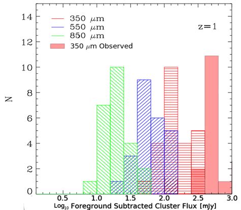 A Histogram Of The Estimated Flux Densities Of Clusters At Z