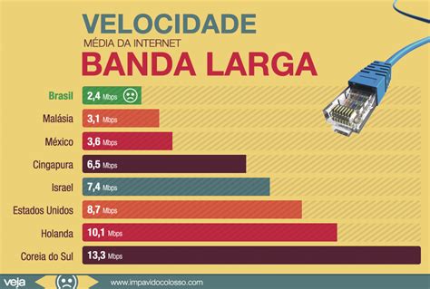 A velocidade da internet banda larga no Brasil e em outros países VEJA