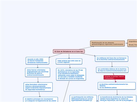 El Ciclo De Dictaduras En El Cono Sur Mind Map