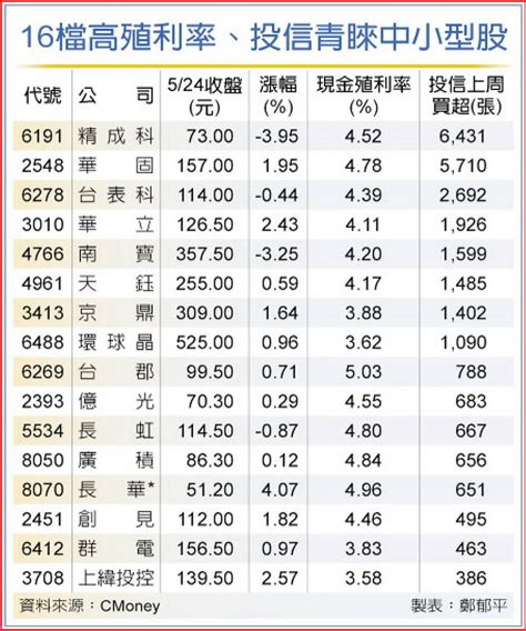 高殖利率＋投信青睞 精成科、華固等16檔中小型股季底魅力四射 日報 工商時報