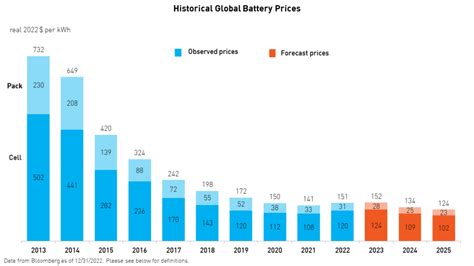 Key Takeaways From 2023 BloombergNEF Summit EV Outlook KraneShares