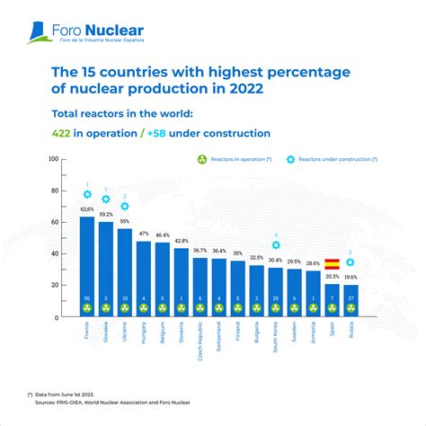 Infographics - Foro Nuclear