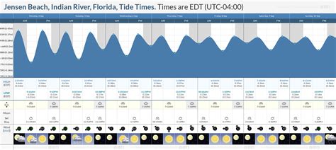 Tide Chart For Jensen Beach