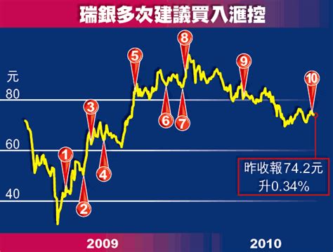 瑞銀：滙控20年來最抵買 可累積3744億現金 未來4年派息料倍增 蘋果日報•聞庫