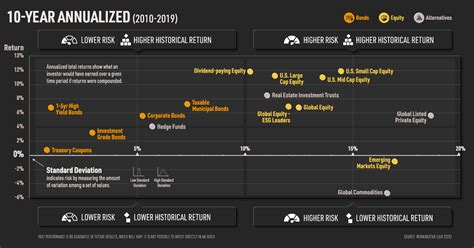 Asset Class Returns By Year Chart