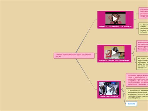 Ámbitos De IntervenciÓn De La EducaciÓn So Mind Map