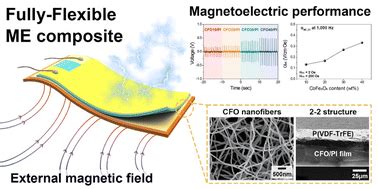 Energy Harvesting Of Fully Flexible Magnetoelectric Composites Using A