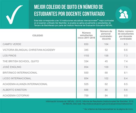 Mejores Colegios Privados De Quito Estudiantes Por Docente Contratado