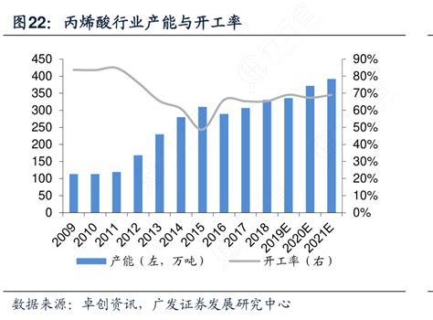 丙烯酸行业产能与开工率行行查行业研究数据库