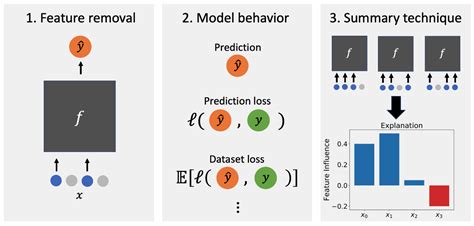 [paper] Summary Of Explaining By Removing A Unified Framework For