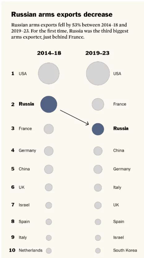 India Tops Global Arms Imports Sipri Report Pwonlyias