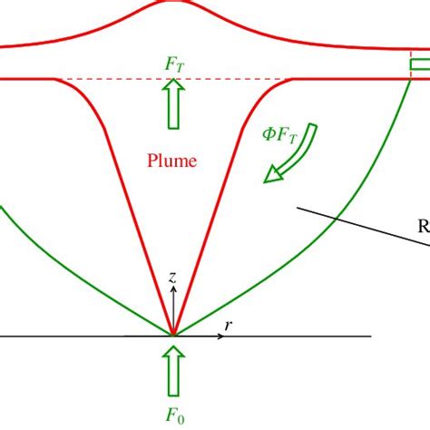 Colour Online Schematic Of Particle Laden Buoyant Plume In A