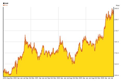 Gold price: 5 years chart of performance | 5yearcharts