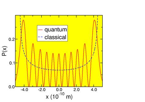 Quantum Classical Correspondence