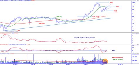 Saeta Yield Ataca Resistencias Intermedias Clave Estrategias De Inversi N