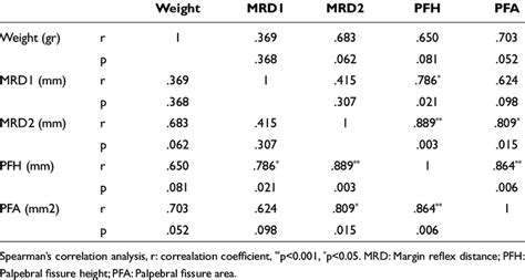 Postoperative Correlation Between Measurements Download Scientific Diagram