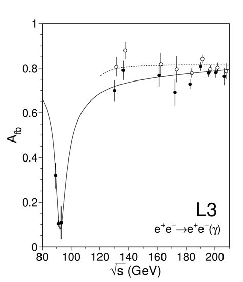 Forward Backward Asymmetries Of The E E − → E E − γ Process In